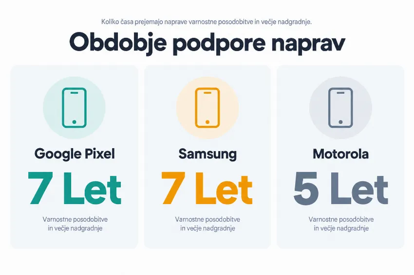 Infografika, ki prikazuje leta podpore za pametne telefone Google Pixel, Samsung in Motorola.